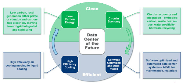 equinix data center sostenibilita